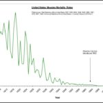 The measles has never been eradicated!